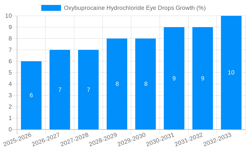 Oxybuprocaine Hydrochloride Eye Drops Growth