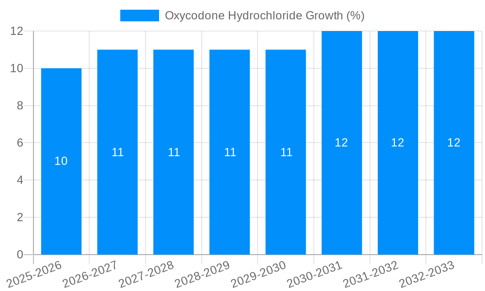 Oxycodone Hydrochloride Growth