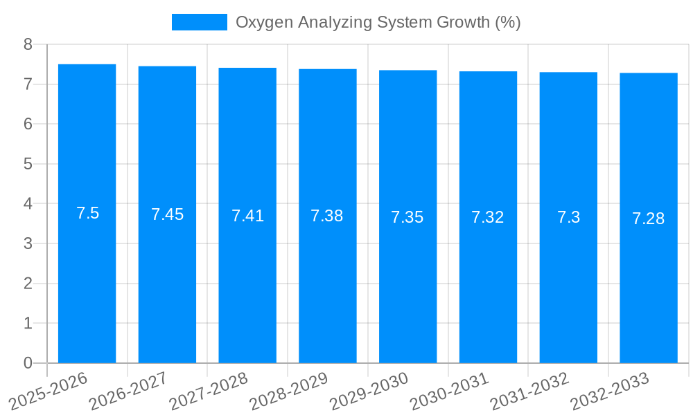 Oxygen Analyzing System Growth