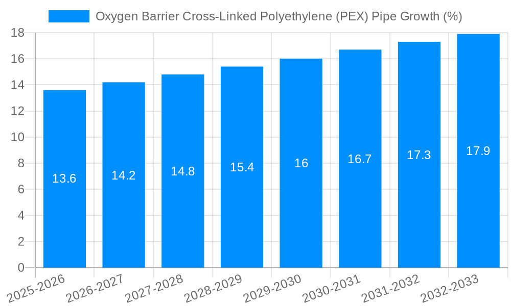 Oxygen Barrier Cross-Linked Polyethylene (PEX) Pipe Growth