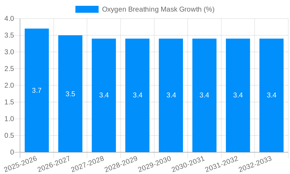 Oxygen Breathing Mask Growth