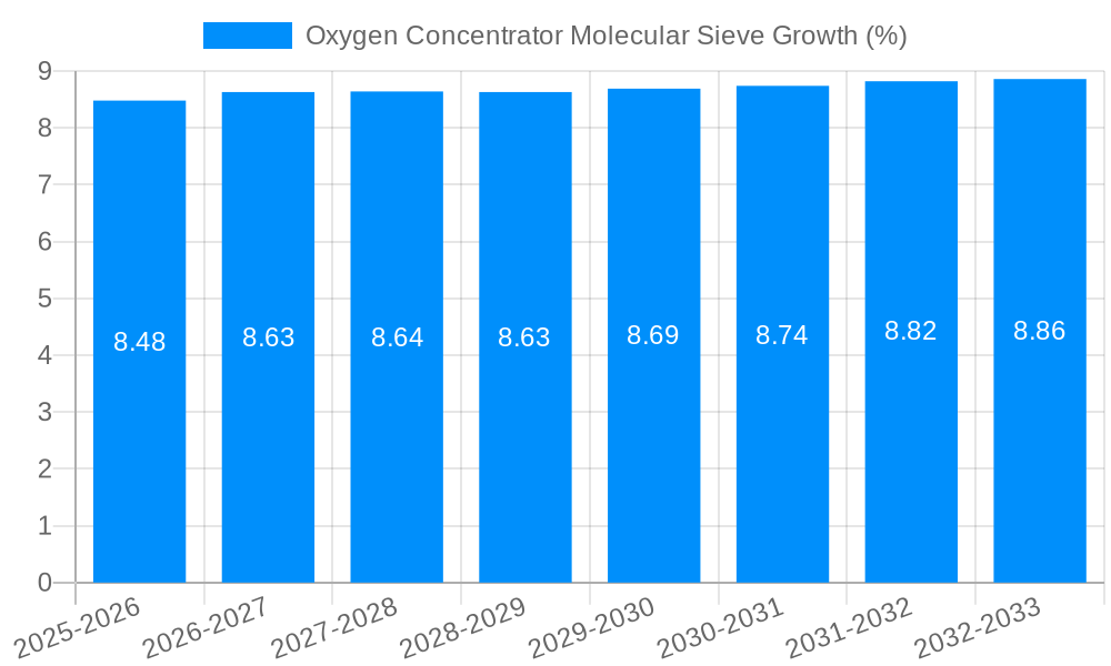 Oxygen Concentrator Molecular Sieve Growth
