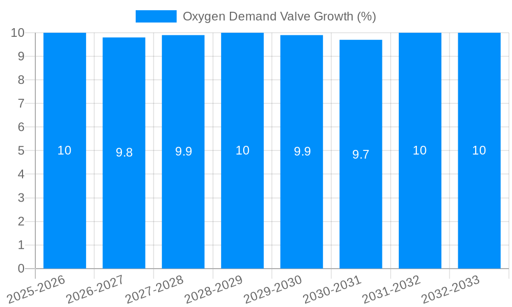 Oxygen Demand Valve Growth