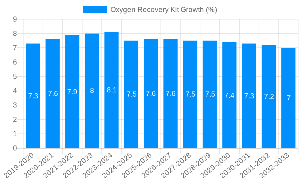 Oxygen Recovery Kit Growth