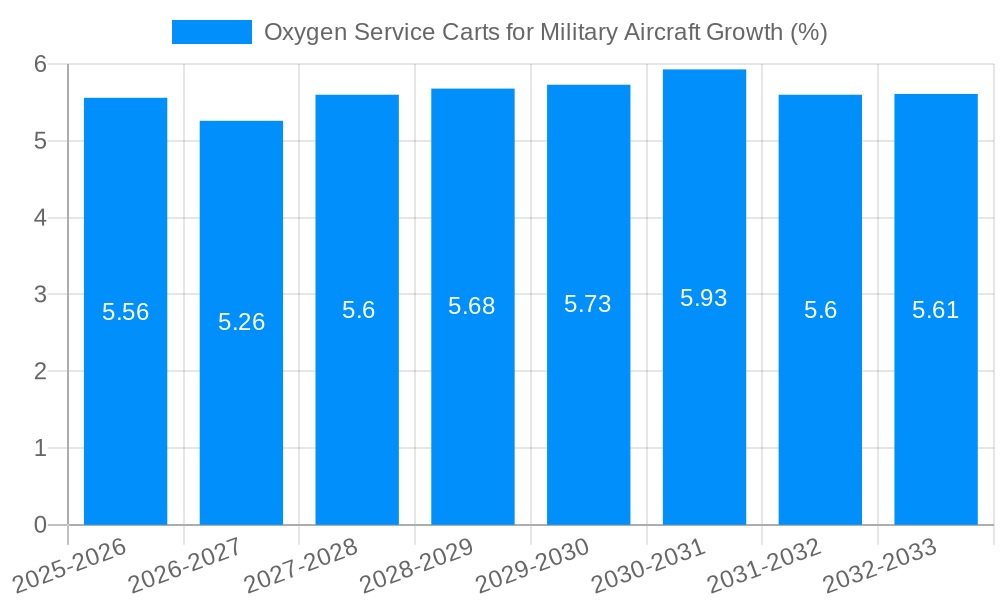 Oxygen Service Carts for Military Aircraft Growth
