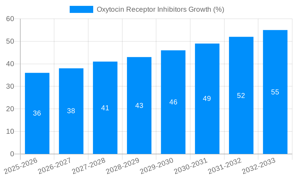 Oxytocin Receptor Inhibitors Growth