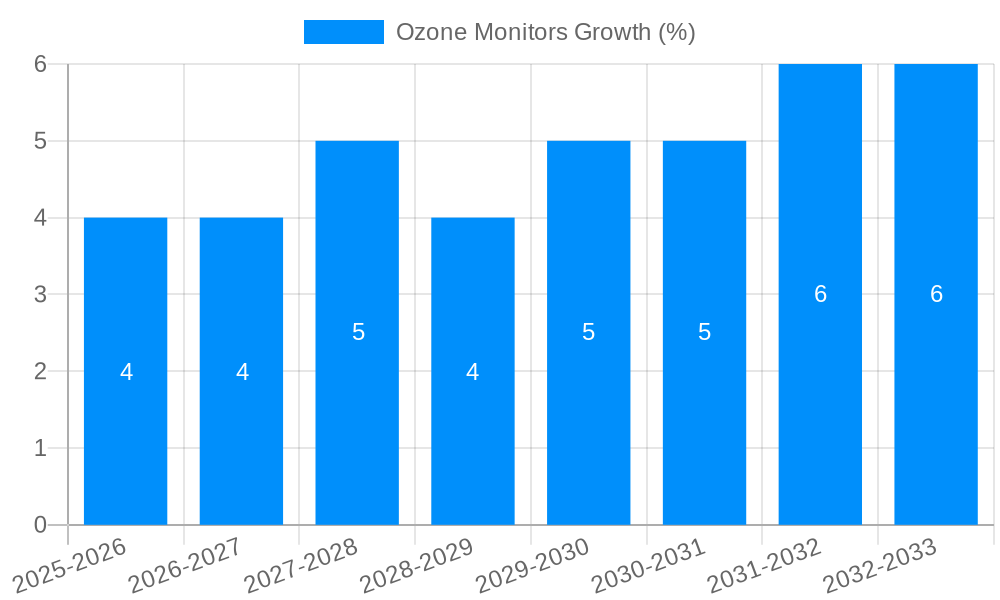 Ozone Monitors Growth
