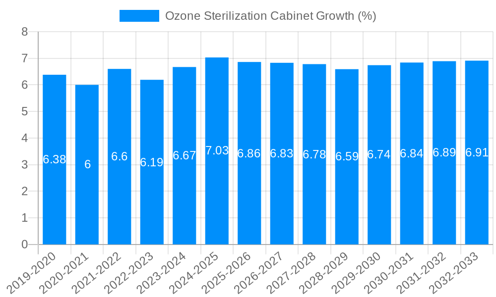 Ozone Sterilization Cabinet Growth