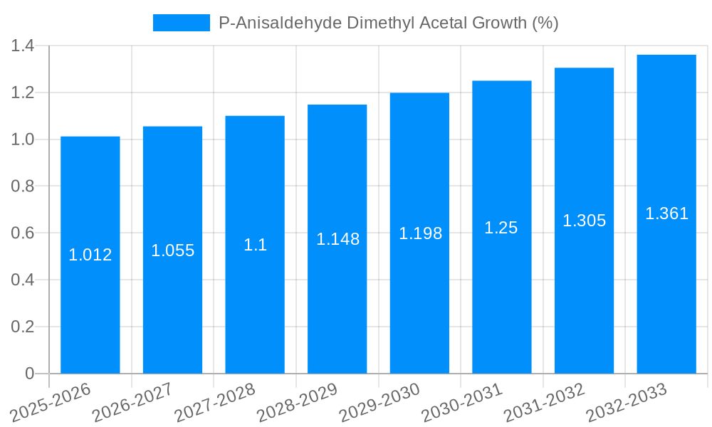 P-Anisaldehyde Dimethyl Acetal Growth
