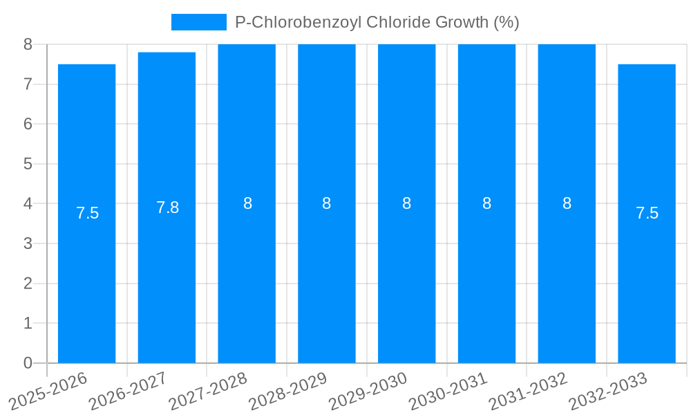 P-Chlorobenzoyl Chloride Growth
