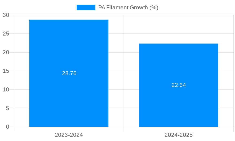 PA Filament Growth