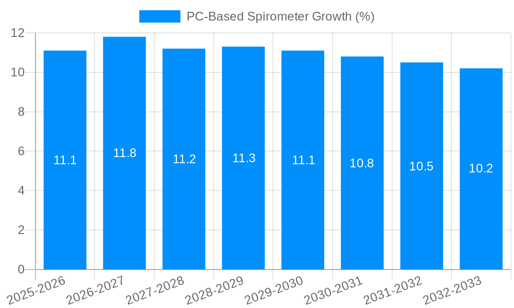 PC-Based Spirometer Growth