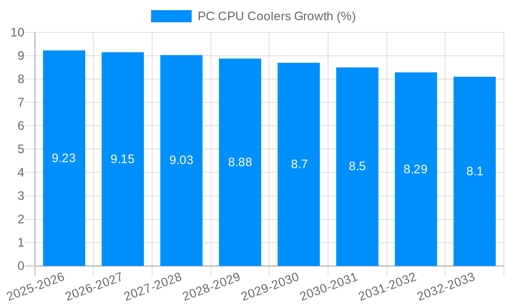 PC CPU Coolers Growth