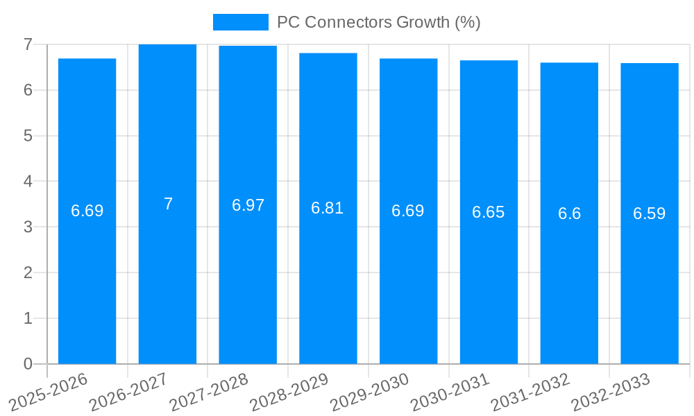 PC Connectors Growth