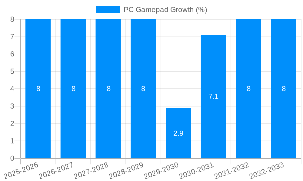 PC Gamepad Growth