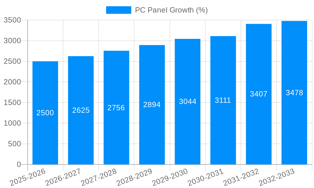 PC Panel Growth