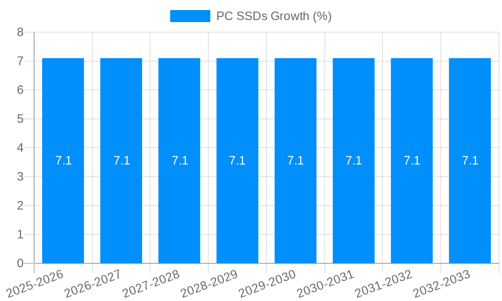 PC SSDs Growth