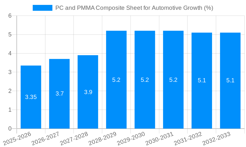 PC and PMMA Composite Sheet for Automotive Growth