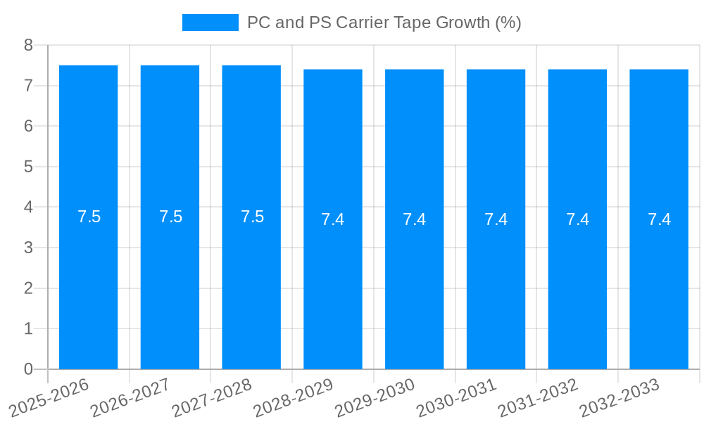 PC and PS Carrier Tape Growth