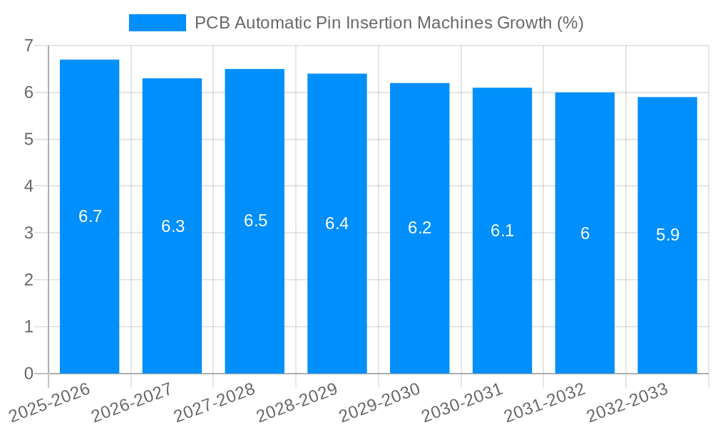 PCB Automatic Pin Insertion Machines Growth