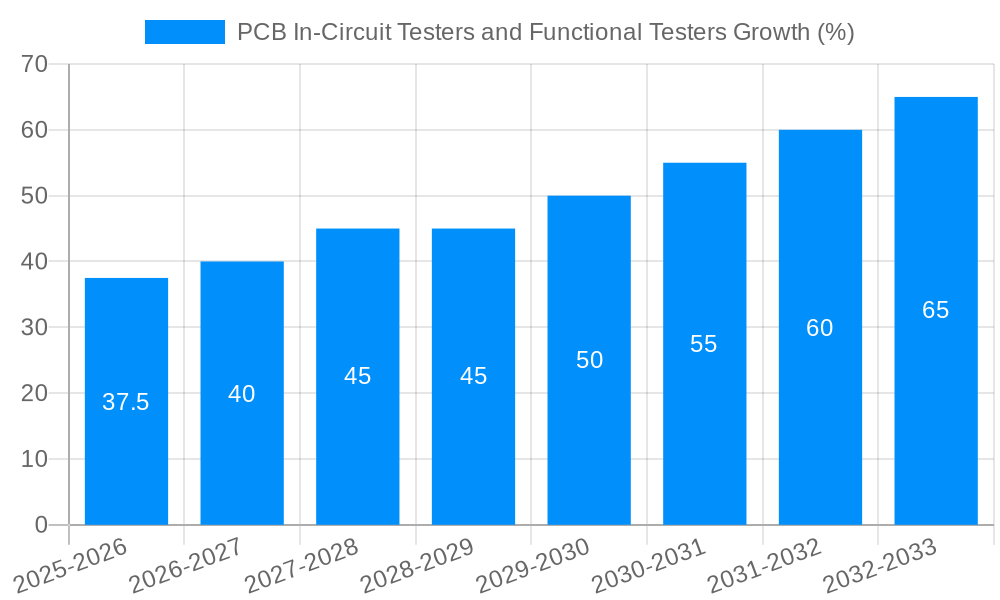 PCB In-Circuit Testers and Functional Testers Growth