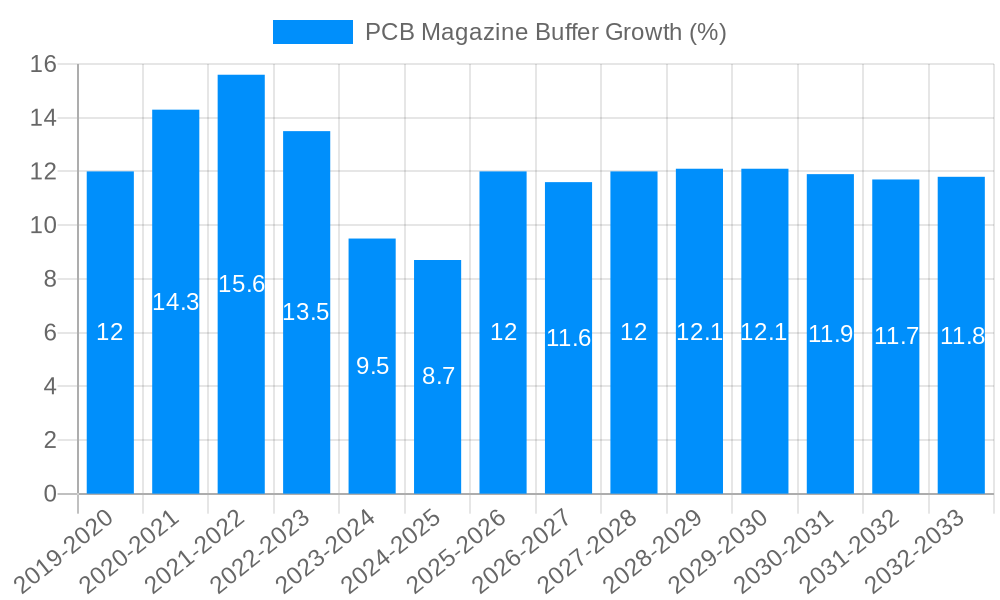 PCB Magazine Buffer Growth