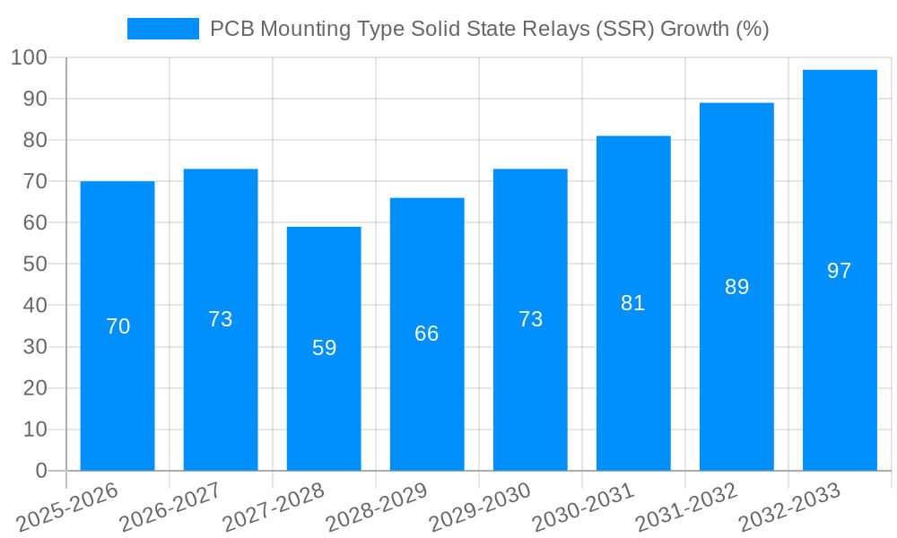 PCB Mounting Type Solid State Relays (SSR) Growth