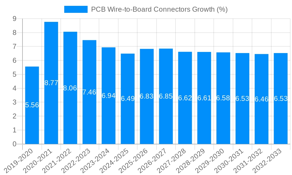 PCB Wire-to-Board Connectors Growth