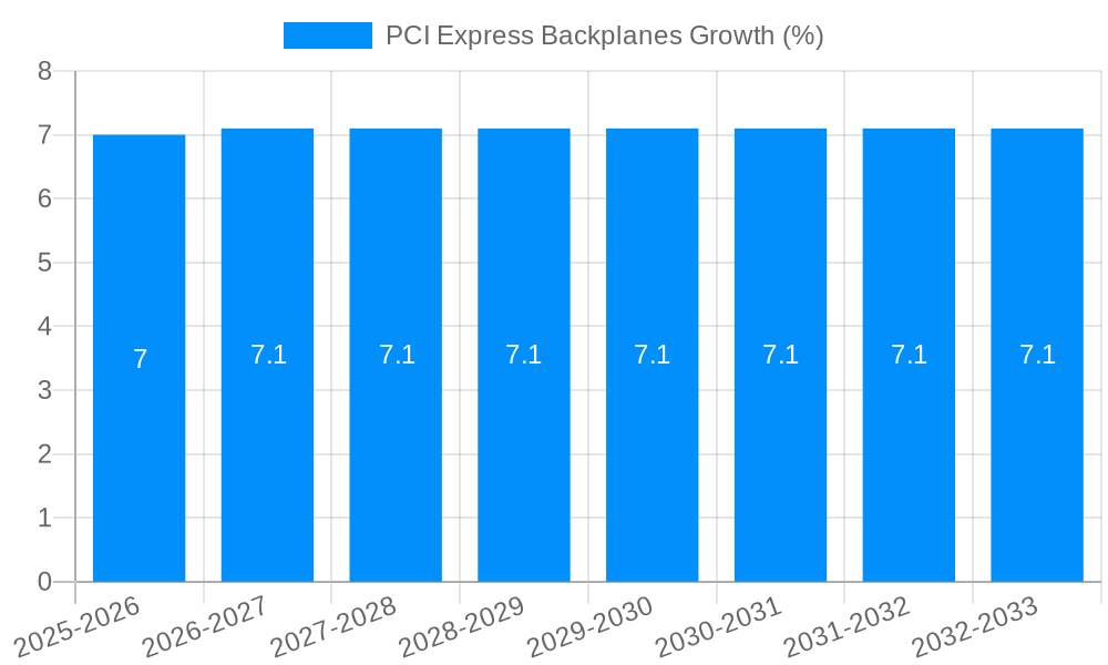 PCI Express Backplanes Growth