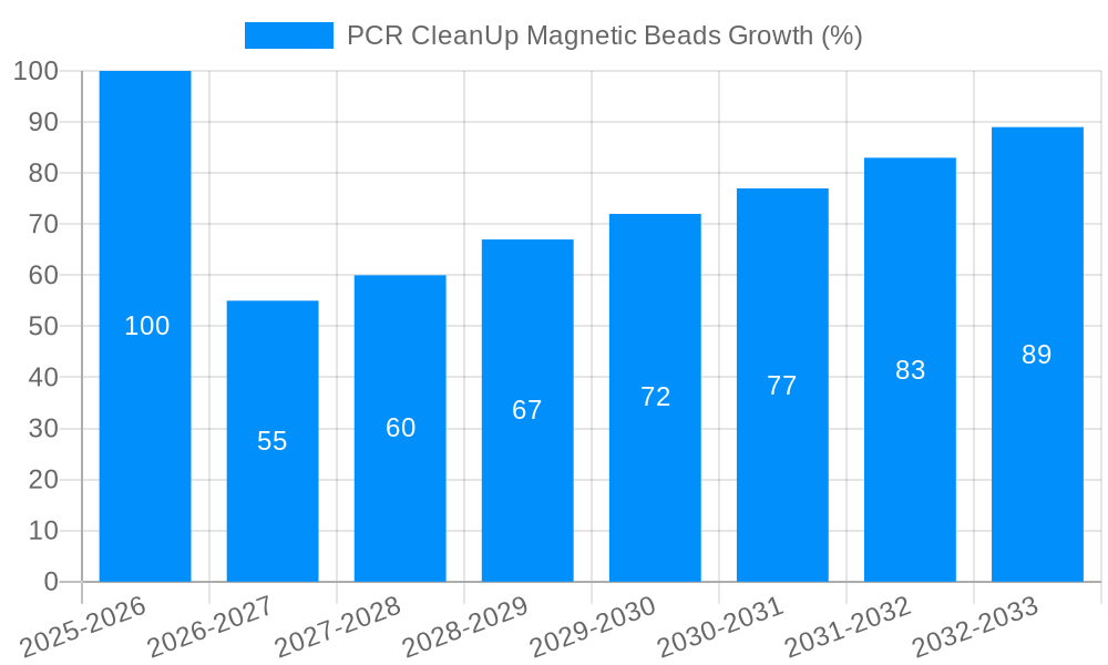 PCR CleanUp Magnetic Beads Growth