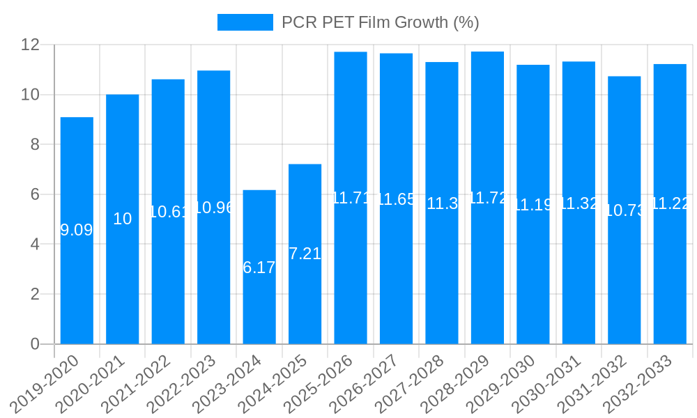 PCR PET Film Growth