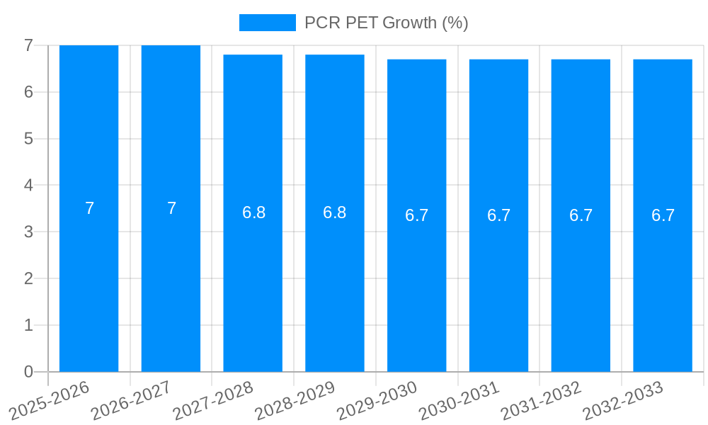 PCR PET Growth