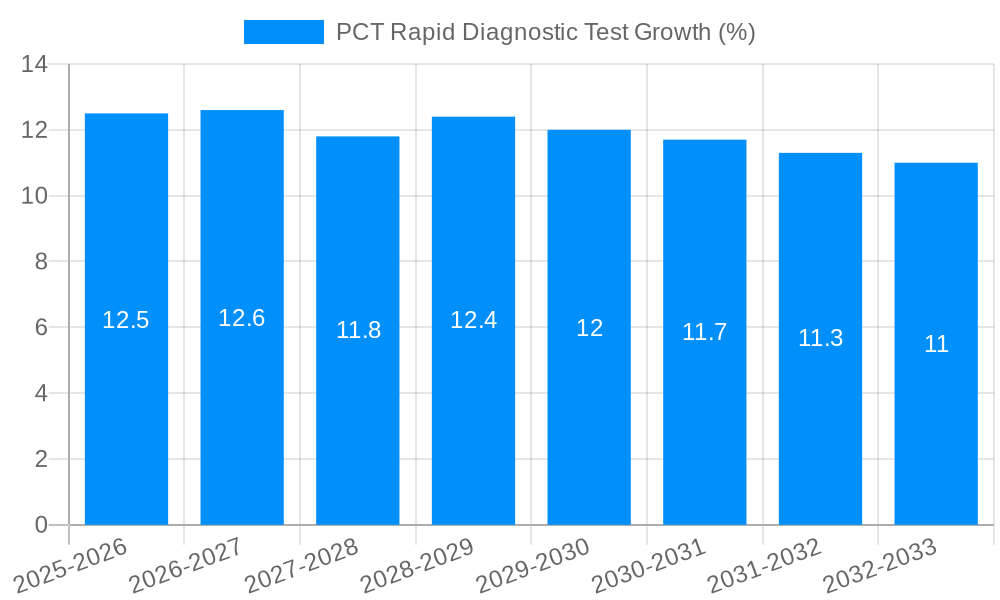 PCT Rapid Diagnostic Test Growth