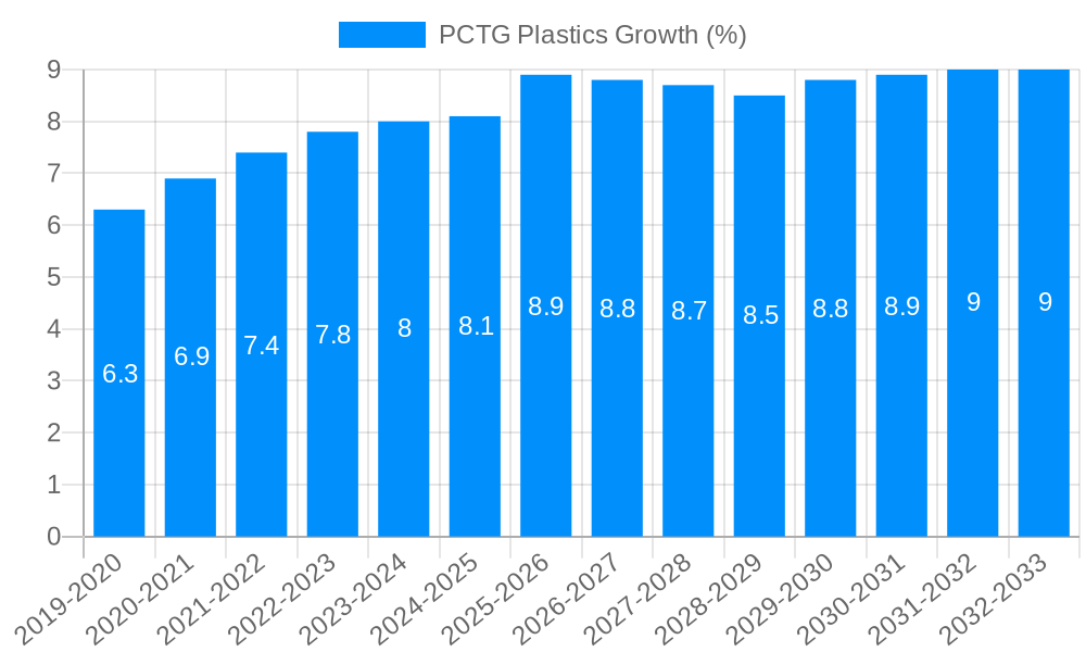 PCTG Plastics Growth