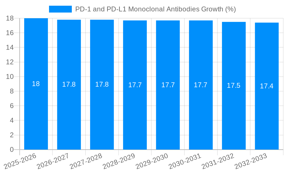 PD-1 and PD-L1 Monoclonal Antibodies Growth