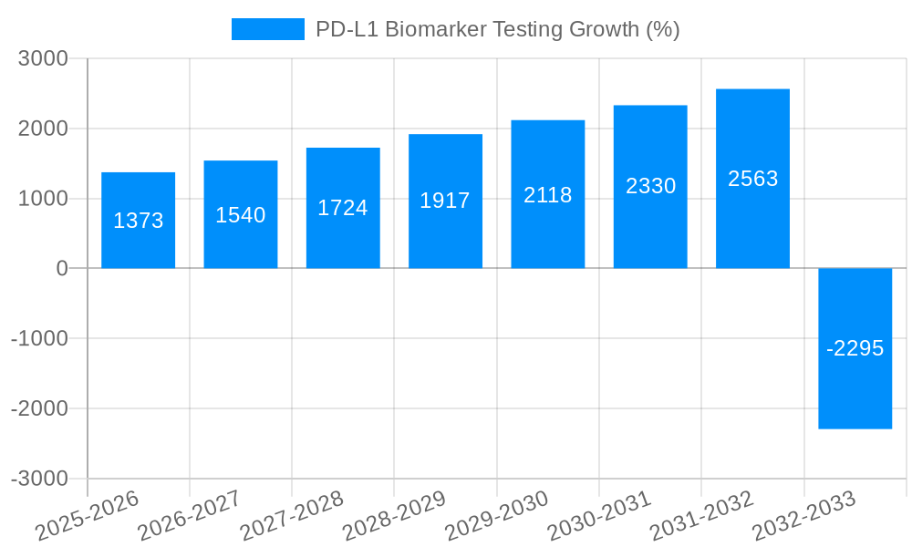 PD-L1 Biomarker Testing Growth