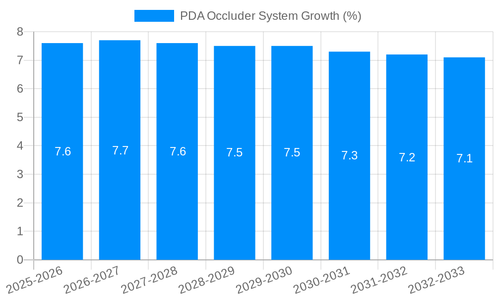 PDA Occluder System Growth
