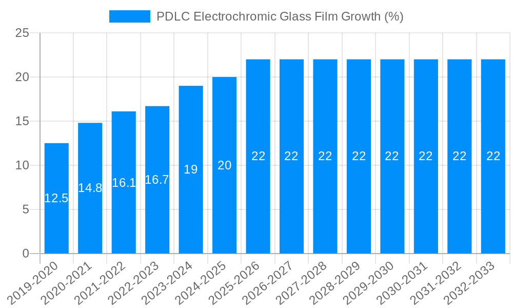 PDLC Electrochromic Glass Film Growth