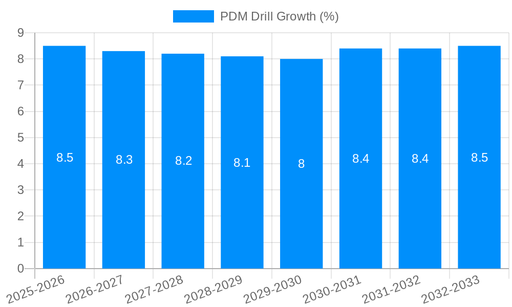 PDM Drill Growth