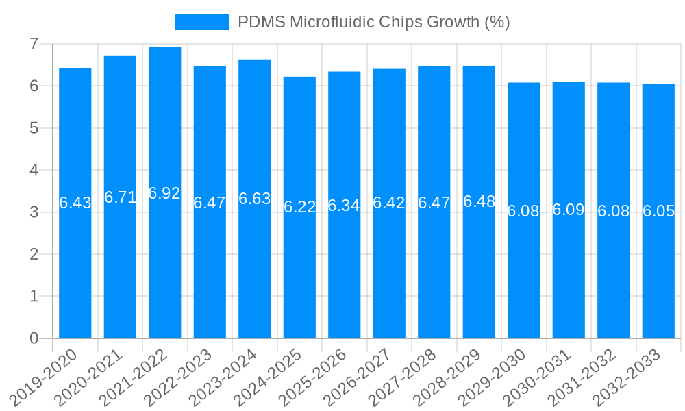 PDMS Microfluidic Chips Growth
