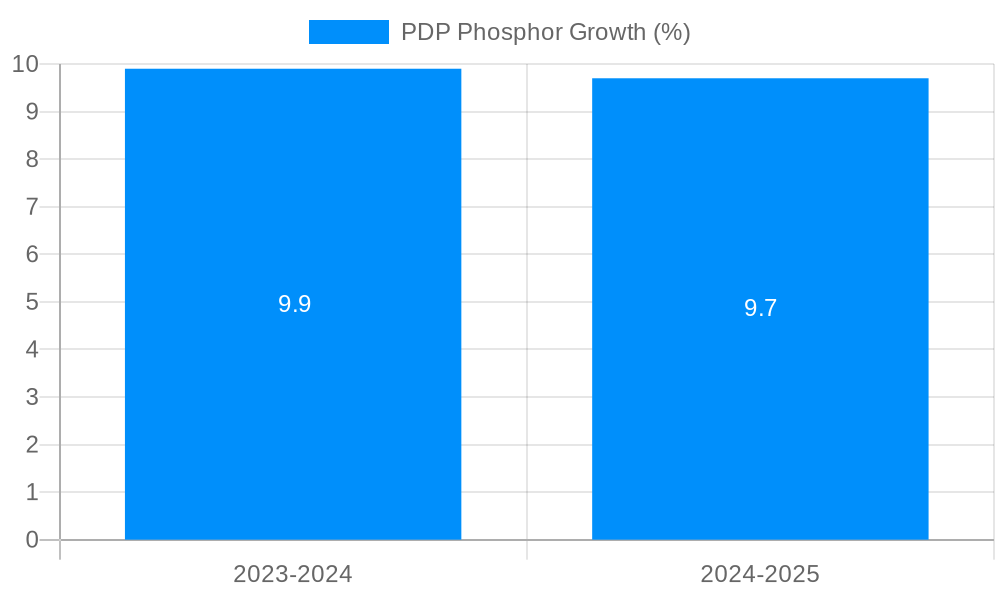 PDP Phosphor Growth