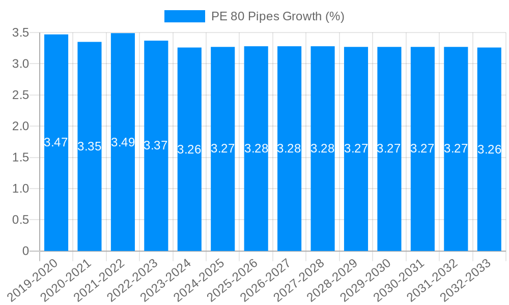 PE 80 Pipes Growth