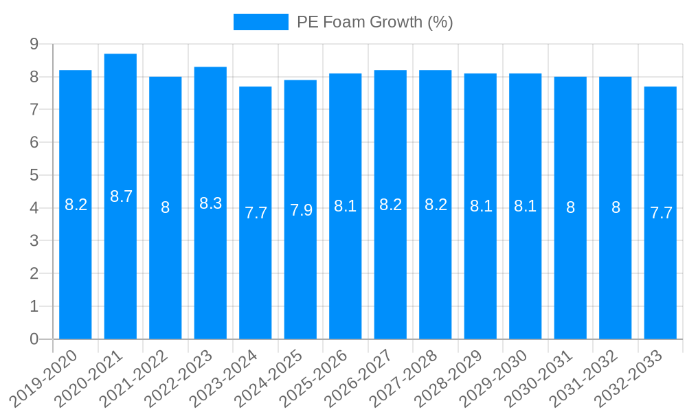 PE Foam Growth