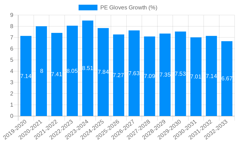 PE Gloves Growth