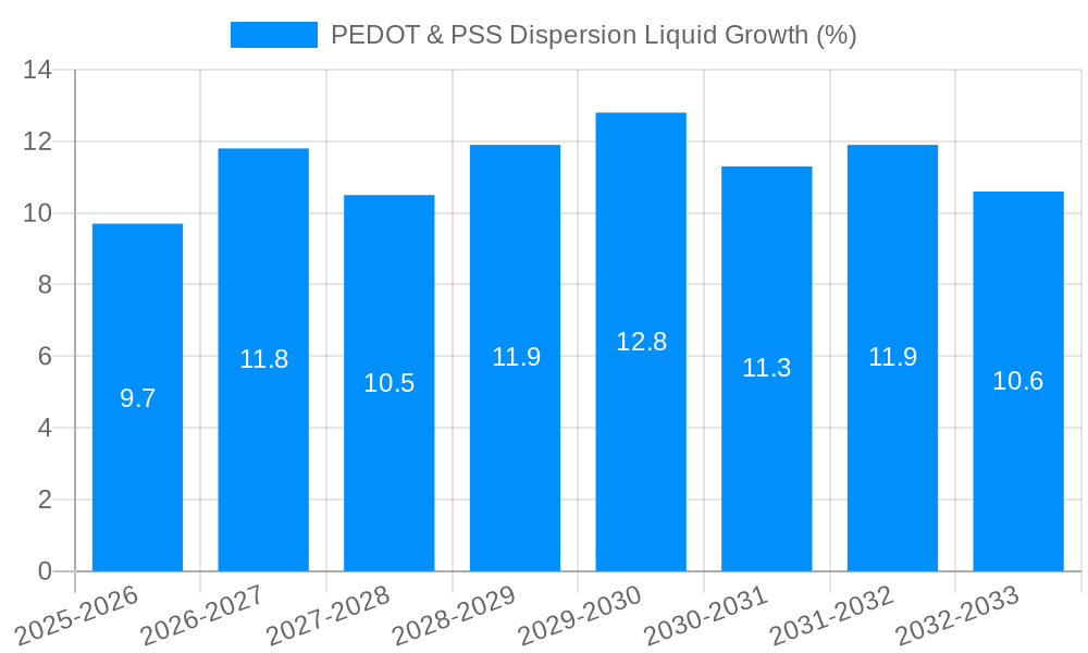 PEDOT & PSS Dispersion Liquid Growth