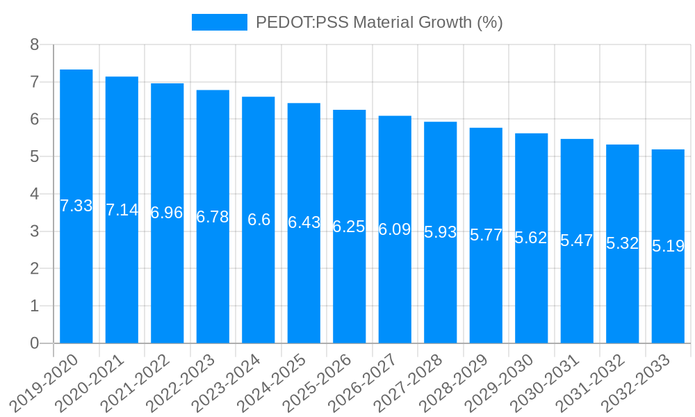 PEDOT:PSS Material Growth