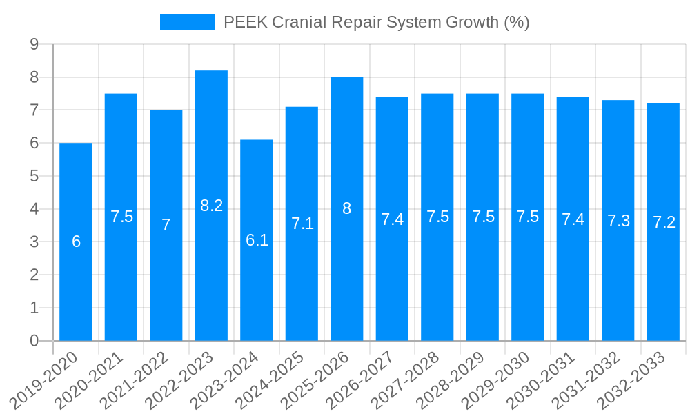 PEEK Cranial Repair System Growth