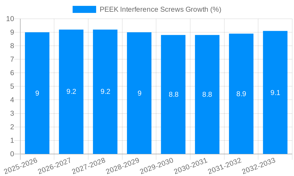 PEEK lnterference Screws Growth