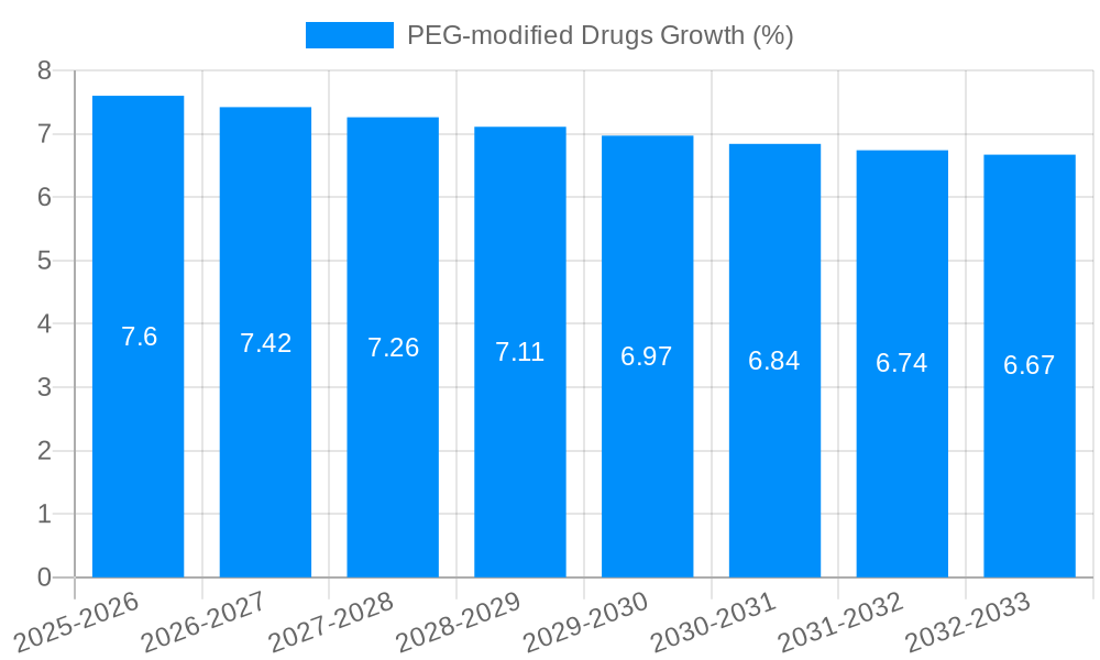 PEG-modified Drugs Growth