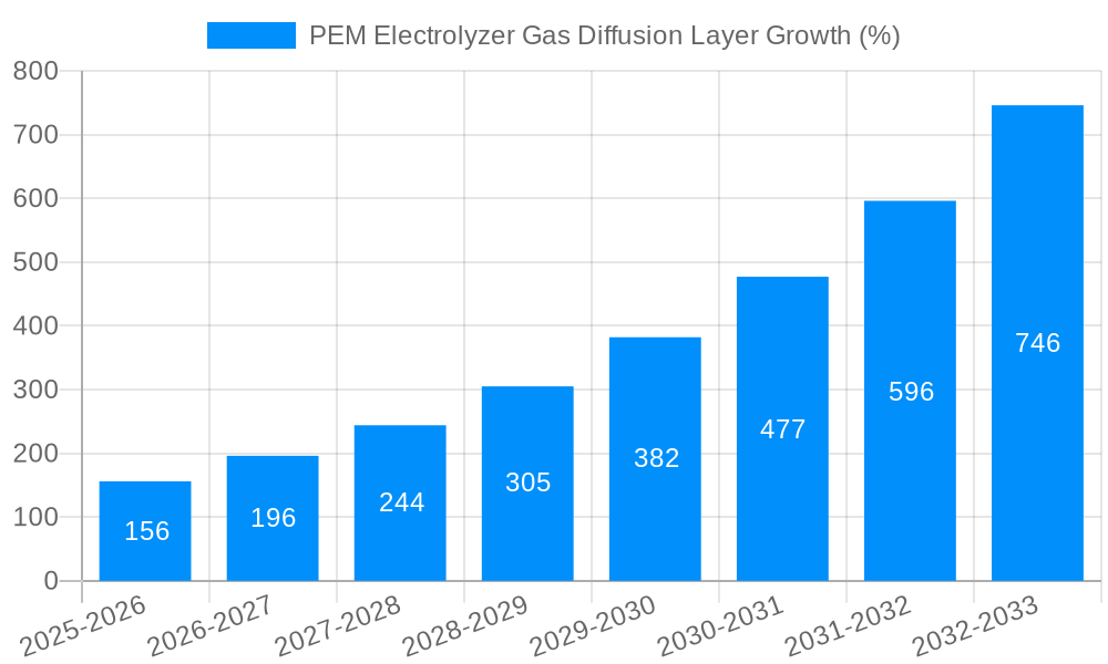 PEM Electrolyzer Gas Diffusion Layer Growth